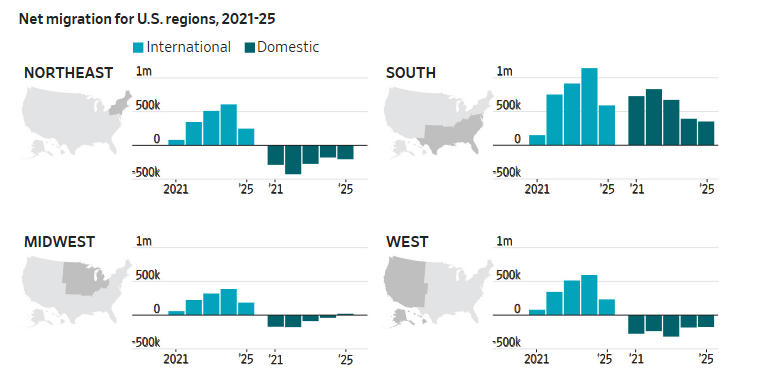 美国移民净增数量骤减,特朗普政府“抢功”:驱逐了300万