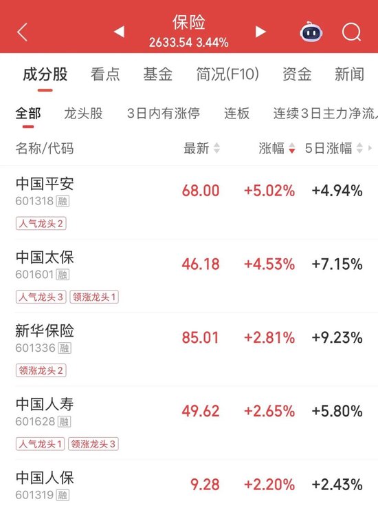 午后爆发，“涨停潮”！三大原因