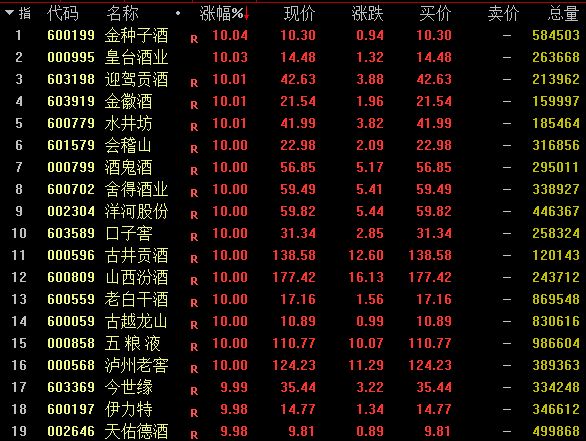 罕见！19只白酒股涨停，板块“小阳春”行情要来了？
