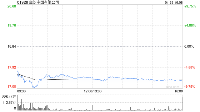 里昂:金沙中国第四季EBITDA逊预期