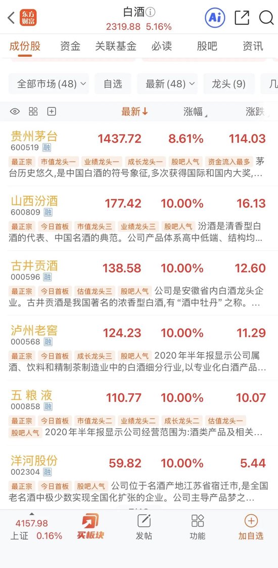 白酒股“大爆发”！贵州茅台单日涨幅创16个月新高