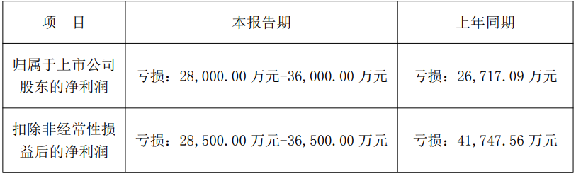 锦富技术预计2025年亏损2.8亿元至3.6亿元