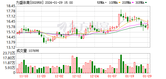 力盛体育预计2025年实现营业收入4.8亿—5.3亿元 实现大幅减亏
