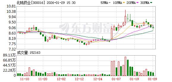 北陆药业预计2025年归母净利润增超5倍~8倍