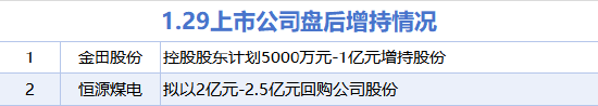 1月29日增减持汇总：金田股份等2股增持 天孚通信等9股减持（表）