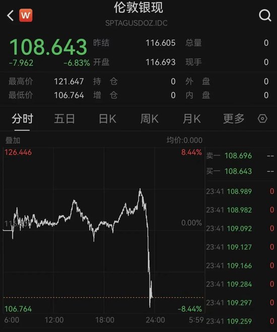 深夜！黄金、白银，直线暴跌！