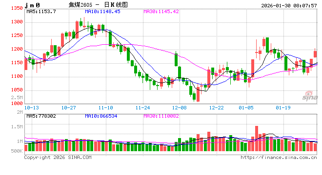 持续拉升，“双焦”市场风向变了？