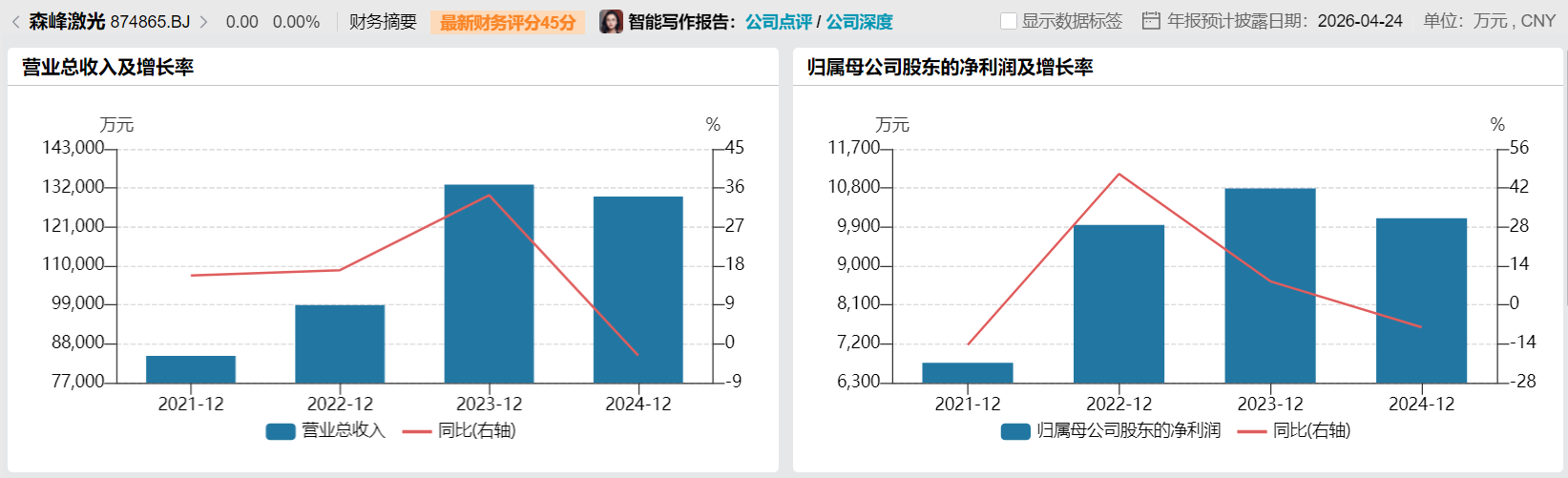 财说| 森峰激光闯关北交所，高存货与海外亏损何解？