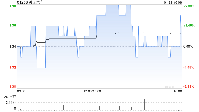 美东汽车授出855.9万份购股权