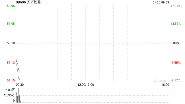 天齐锂业发盈喜 预期2025年度净利润为3.69亿元至5.53亿元同比转亏为盈