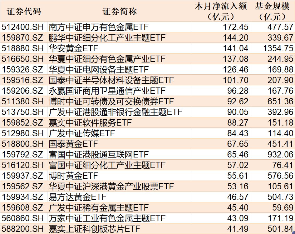 ETF规模速报 | 可转债ETF博时净流入超17亿元，沪深300ETF华泰柏瑞净流出超106亿元