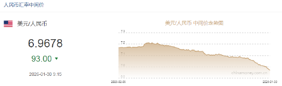 人民币兑美元中间价报6.9678,上调93点 升值至2023年5月16日以来最高!