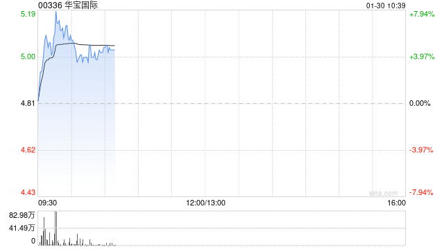 华宝国际现涨超6% 预期2025年度取得税前亏损同比减少约15%至35%