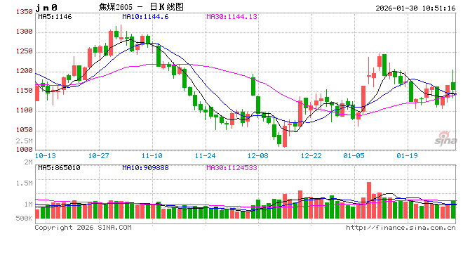 华泰期货：双焦昨日上涨，原因找到了...