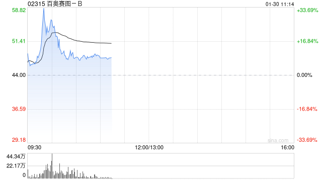 百奥赛图-B发盈喜后大涨逾32% 预计全年纯利同比大幅增长约400%