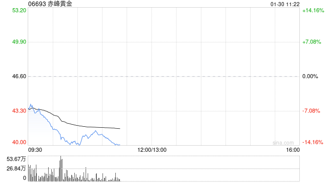 现货黄金白银双双跳水 港股贵金属板块大跌 赤峰黄金跌超13%