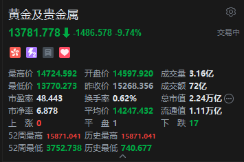 现货黄金白银双双跳水 港股贵金属板块大跌 赤峰黄金跌超13%