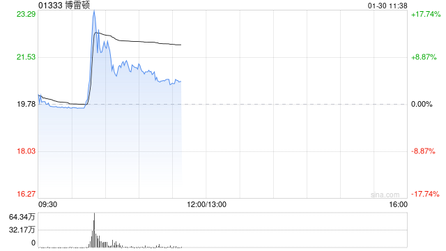 博雷顿盘中涨超17% 近期获控股股东频繁增持股份