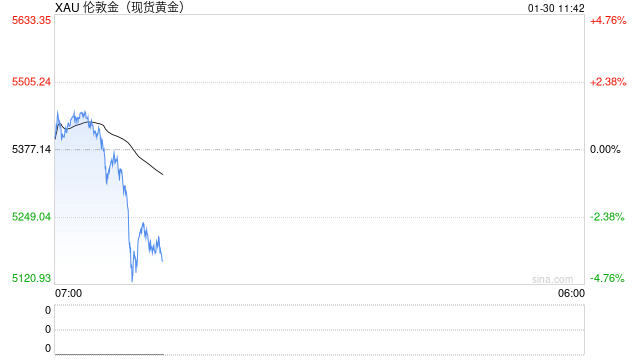 2026年开年不到一个月金价疯涨27% 市场人士警告：金价未来可能技术性回调