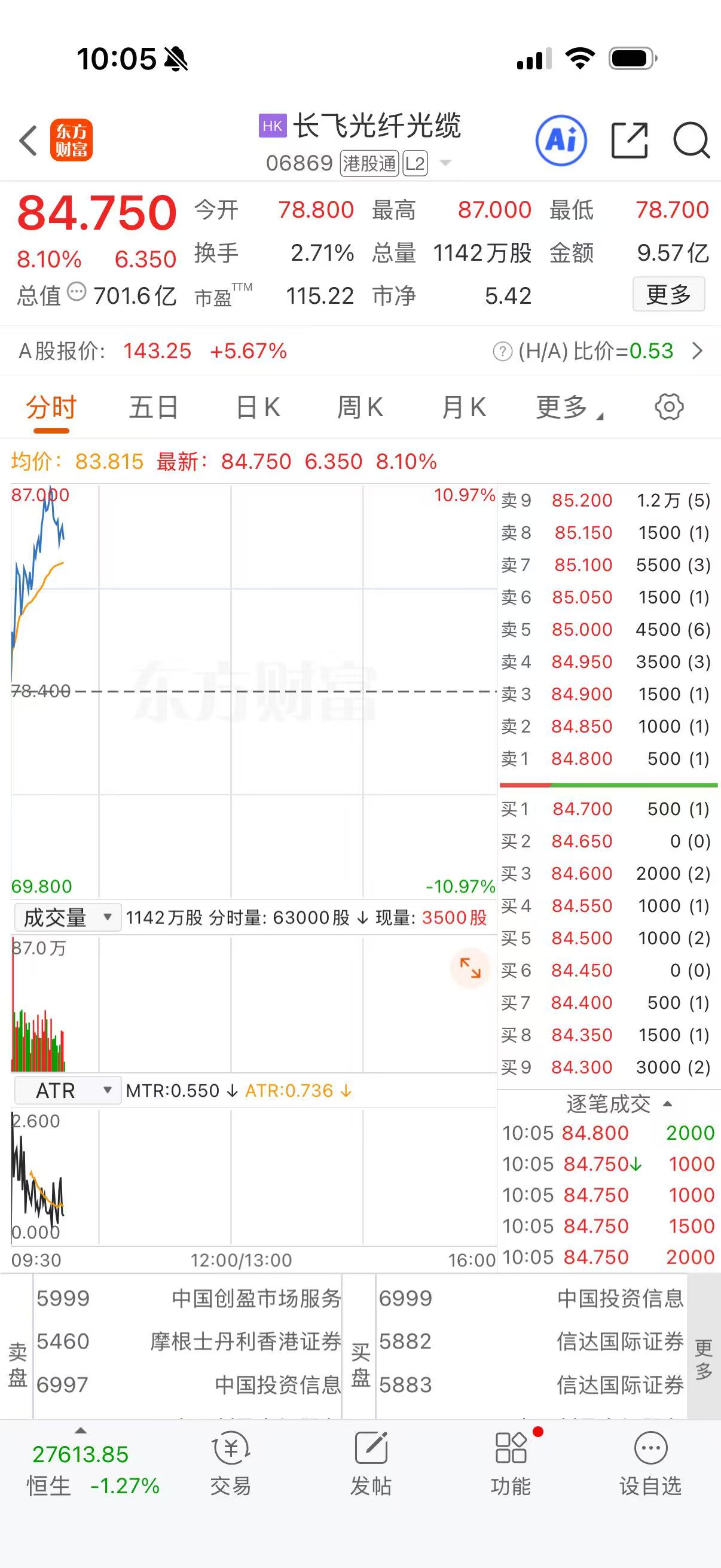 港股异动 | 长飞光纤光缆涨超10%