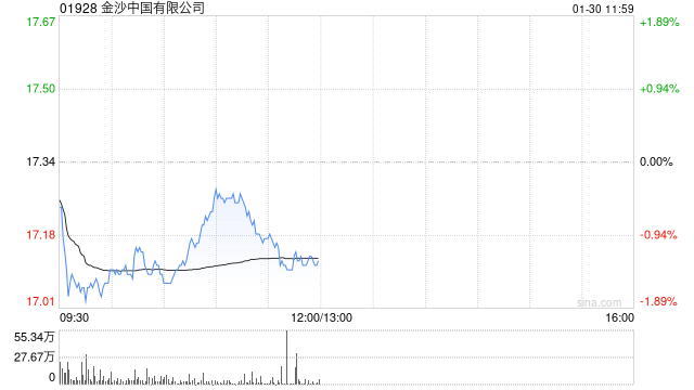 花旗：下调金沙中国目标价至23港元 上季物业EBITDA低市场预期