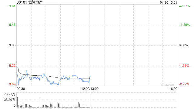 恒隆地产将于6月15日派发末期股息每股0.4港元