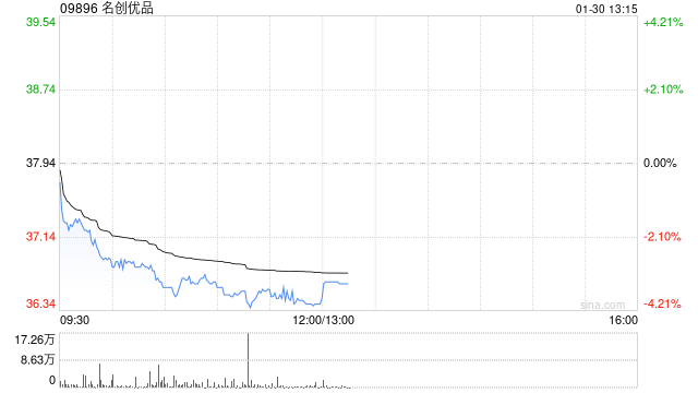 名创优品于1月29日斥资24.35万美元回购5.12万股