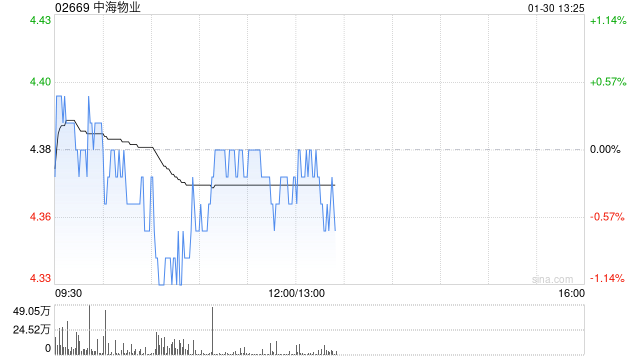 大华继显:降中海物业评级至“持有” 目标价降至4.3港元