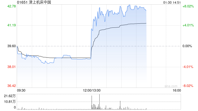 津上机床中国午后涨逾8% 日本津上中国分部前三季度溢利同比增加51.2%