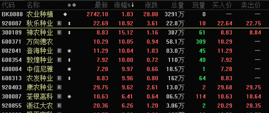 批量跌停，黄金板块大跌！政策利好，农业股爆发，这5股业绩向好（名单）