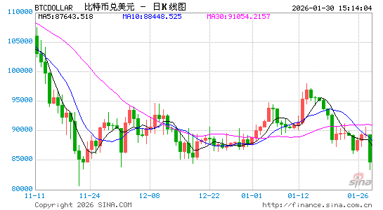 “数字黄金”失色！比特币跌至两个月新低 美国ETF资金三月净流出近50亿美元