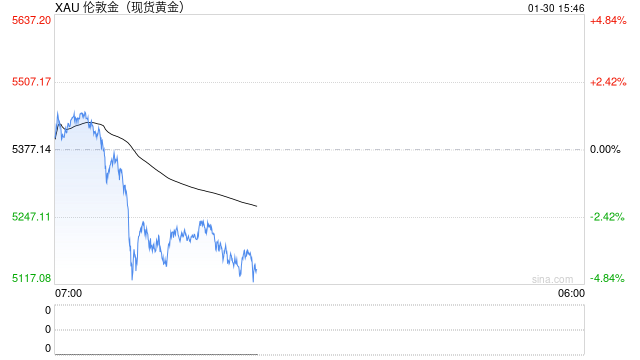 黄金跌破5170美元！亚洲贵金属ETF创纪录资金流入或成金价触顶信号