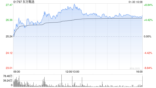 申万宏源：维持东方甄选“增持”评级 产品组合优化 经营效益大幅提升