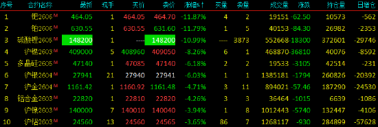 收评|碳酸锂主力合约跌停