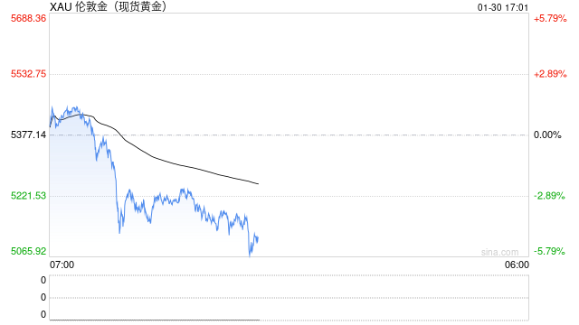 国泰君安期货:黄金暴涨8%后一夜变天!美联储“换帅”黑马逆转,警惕二次下挫