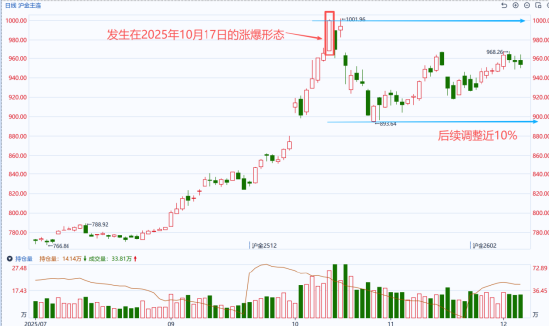 国泰君安期货:黄金暴涨8%后一夜变天!美联储“换帅”黑马逆转,警惕二次下挫