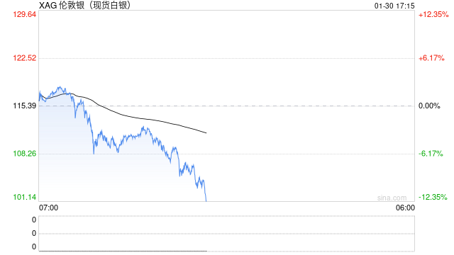 快讯：现货白银日内跌幅达9%