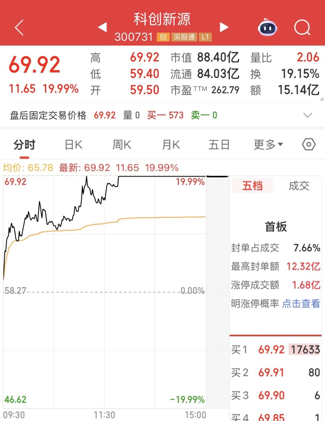 热点轮动!午后“20CM”涨停