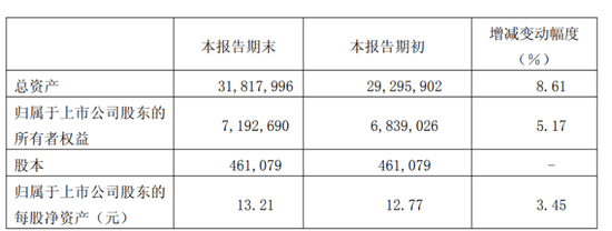 光大证券净资本减少，关键管理人员半年报酬1007万元