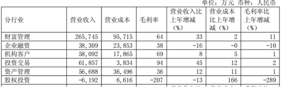光大证券净资本减少，关键管理人员半年报酬1007万元