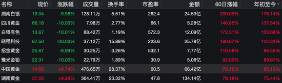 黄金股，集体绿了