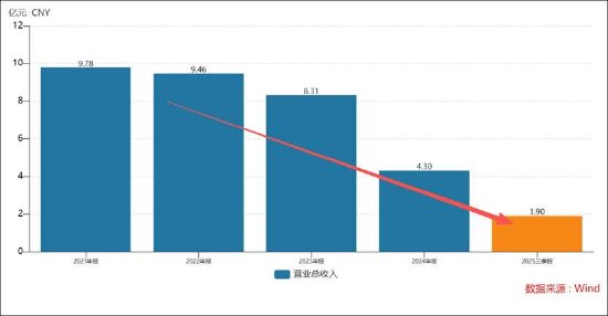 帅丰电器业绩持续缩水将被*ST背后：行业天花板下调 以价难换量