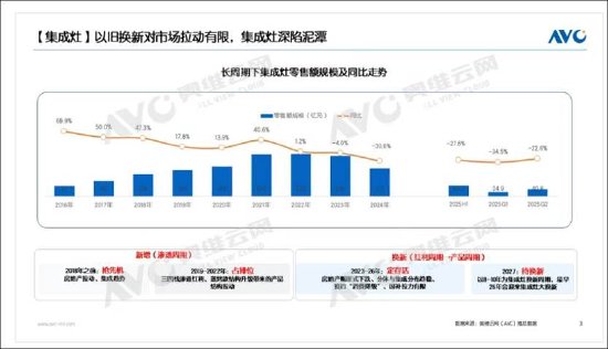 帅丰电器业绩持续缩水将被*ST背后：行业天花板下调 以价难换量