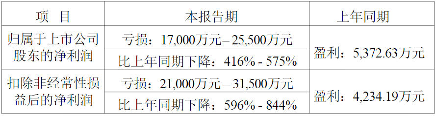 90后戴龙升任新诺威总经理，身兼多职，年薪仅22万元！公司市值546亿元，今日股价大跌15%