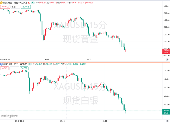 黄金日内暴跌逾400美元,白银盘中下破95关口,贵金属短期保值属性被证伪?