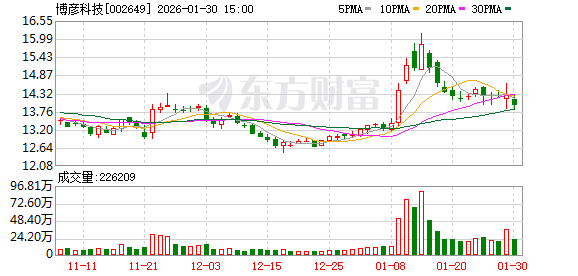 博彦科技：公司正密切关注政策动向与市场需求，积极开展数字贸易、消费平台领域的调研工作