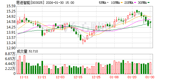 思进智能：公司会在每年的年度报告中对公司冷镦成形装备销售数量进行具体列示