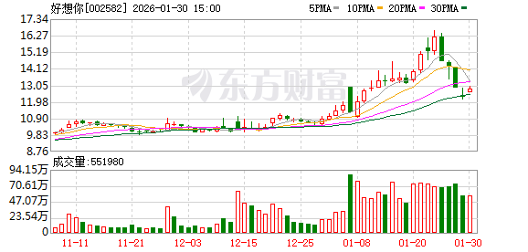 好想你：预计2025年归母净利润为7.5亿元至9.5亿元