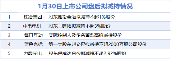 1月30日增减持汇总：中电电机等5家公司拟减持 当日无A股增持（表）