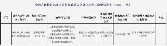 江西庐山农村商业银行被罚66.28万元:违反金融统计相关规定等